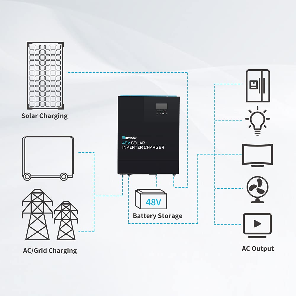 Renogy Inversor de onda sinusoidal pura de 48 V 3500 W, todo en uno con controlador de carga MPPT, modo de ahorro de energía DC 48V a CA 120V, sobretensión 7000W, solar, carga de batería del