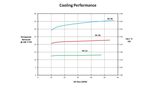 Ventilador de aceite hidráulico móvil y cubierta modelo DC-35 (12 voltios W/OC-64) con o sin válvula de derivación (8 bares (116 psi) Bypass