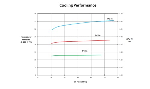 Ventilador de aceite hidráulico móvil y cubierta modelo DC-20 (12 voltios w/OC-63) con o sin válvula de derivación (sin derivación)