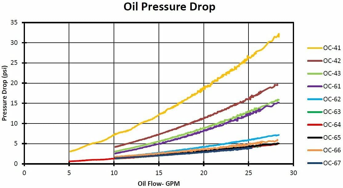 Enfriador de aceite hidráulico móvil, 0-100 GPM, 35HP; Modelo OC-63 con o sin derivación (5 Bar (73 psi) Bypass)