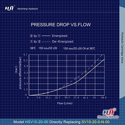 Válvula de cartucho de solenoide, válvula electromagnética hidráulica de dos posiciones normalmente cerrada Reemplazo comparable a Hydraforce SV10-20-0-N-00 (HSV10-20-00)