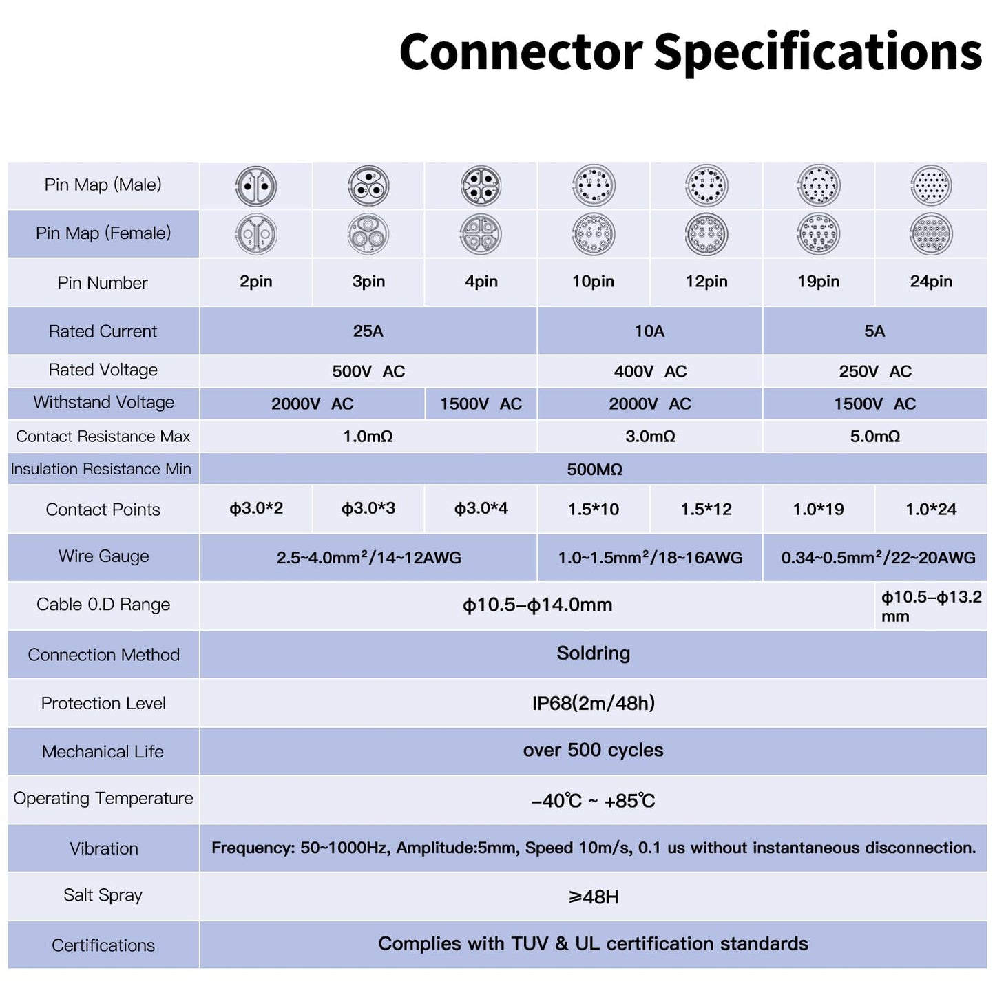 CNLINKO BD-24 Conectores impermeables industriales de 24 pines, conector circular IP68, carcasa antiinterferencias de metal duro, conector de aviación de enchufe rápido, enchufe de brida de montaje en