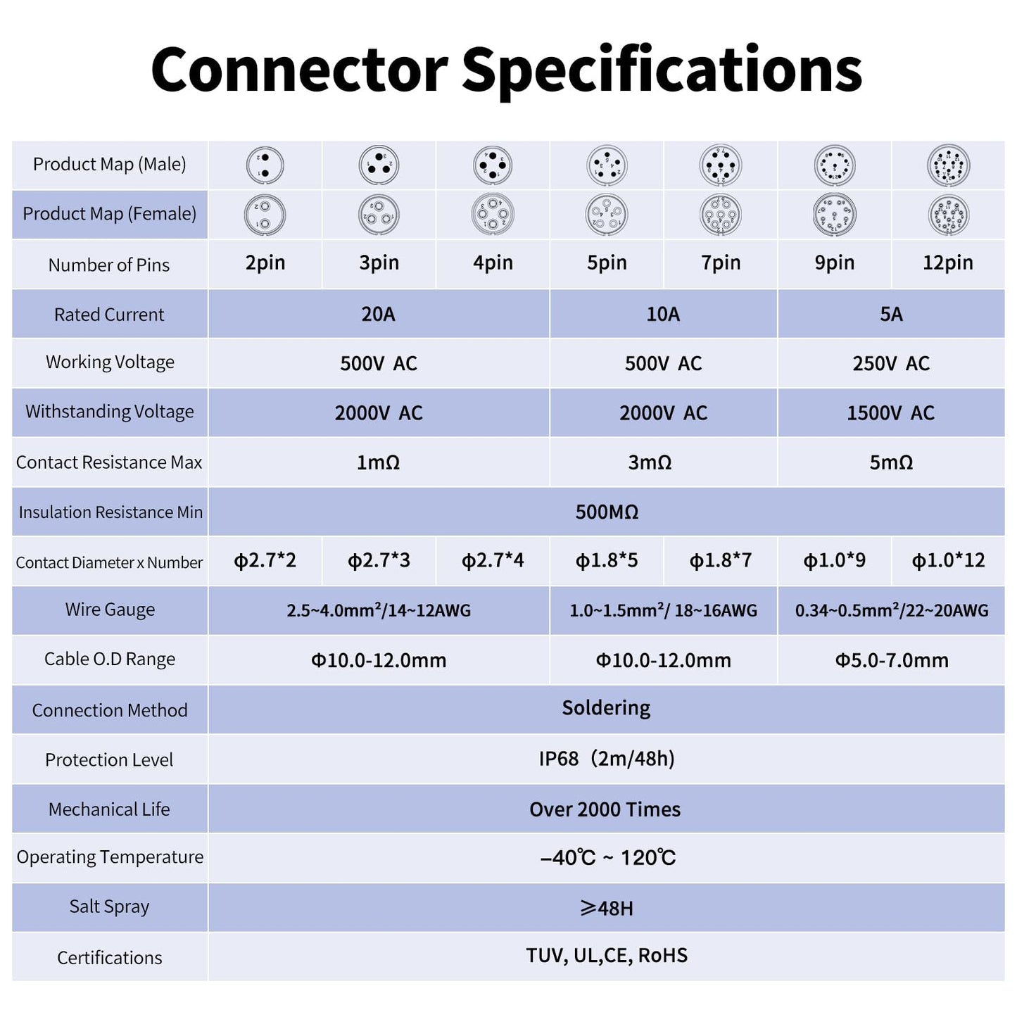 CNLINKO LP-20 2 Pin IP68 Conector impermeable M20 Macho Enchufe hembra Bloqueo rápido Conector circular de 2-12 pines para iluminación de escenario Cableado de panel solar (2 pines)