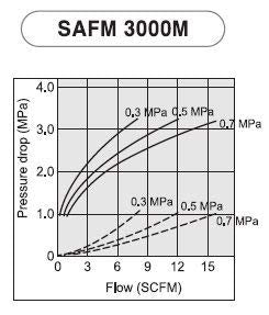 PneumaticPlus SAU3030M-N03G-MEP Sistema de secado de aire de tres etapas – Filtro de partículas de aire, filtro de coalescencia de 0,3 micrones y regulador de presión de aire Combo modular de 3/8 pulgadas NPT – drenaje manual, cuenco de metal