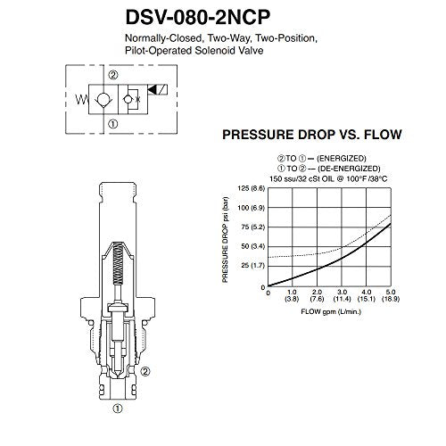 DSV-080-2NCP-N válvula de cartucho solenoide, piedra SPX/Fenner VF-4009