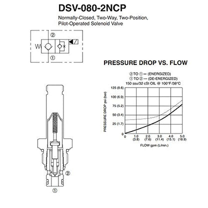 DSV-080-2NCP-N válvula de cartucho solenoide, piedra SPX/Fenner VF-4009