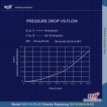 Válvula de cartucho de solenoide, válvula electromagnética hidráulica de dos posiciones normalmente cerrada Reemplazo comparable a Hydraforce SV10-20-0-N-00 (HSV10-20-00)