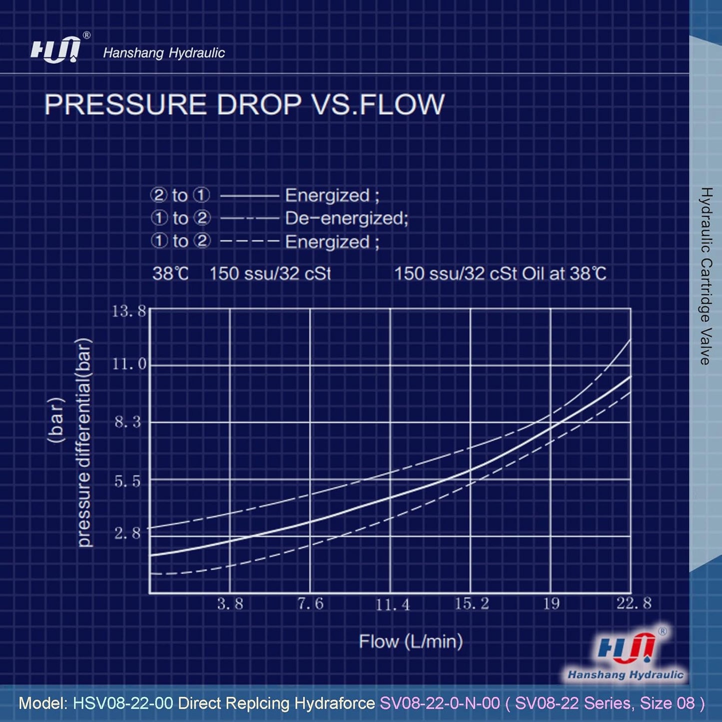 Válvula de cartucho de solenoide, válvula electromagnética hidráulica de dos posiciones normalmente cerrada Reemplazo comparable a Hydraforce SV10-20-0-N-00 (HSV10-20-00)