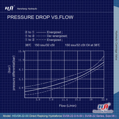 Válvula de cartucho de solenoide, válvula electromagnética hidráulica de dos posiciones normalmente cerrada Reemplazo comparable a Hydraforce SV10-20-0-N-00 (HSV10-20-00)