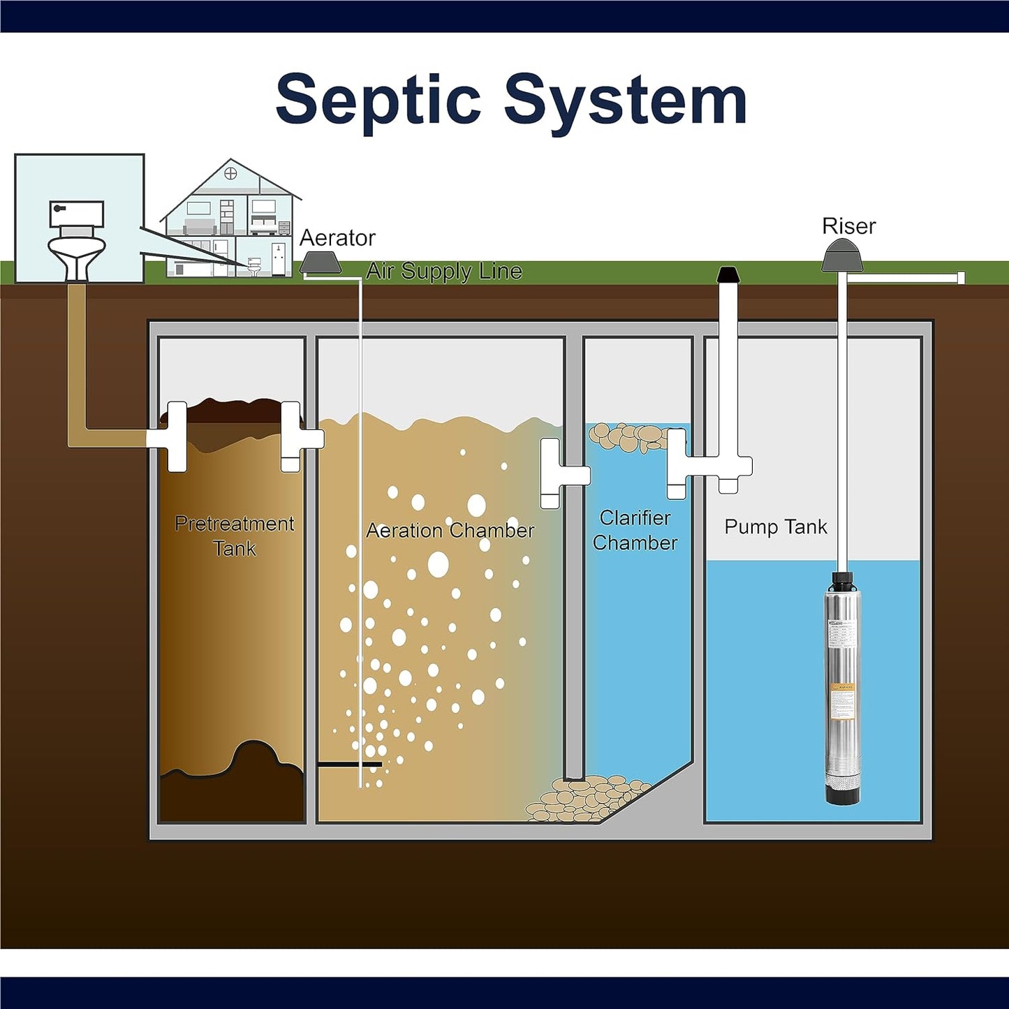 WASSERMANN Bomba séptica de 4 pulgadas con efluente sumergible/bomba de succión inferior de cisterna con cable de 33 pies, 1/2HP, 115V/60HZ, 26GPM, cabeza de 138 pies, bomba de pozo profundo de acero
