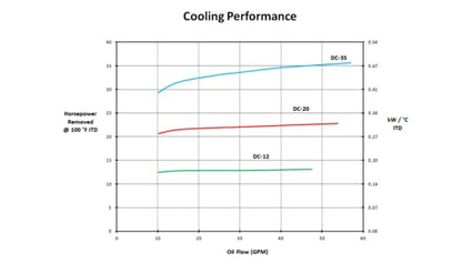 Ventilador de aceite hidráulico móvil y cubierta modelo DC-20 (12 voltios w/OC-63) con o sin válvula de derivación (sin derivación)