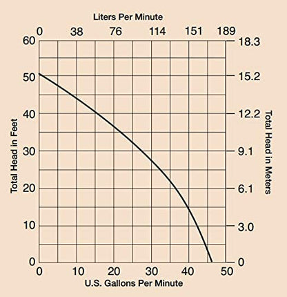 Liberty Pumps 1 HP, sistema de bomba de amoladora, 115 VCA (P382XPRG101)