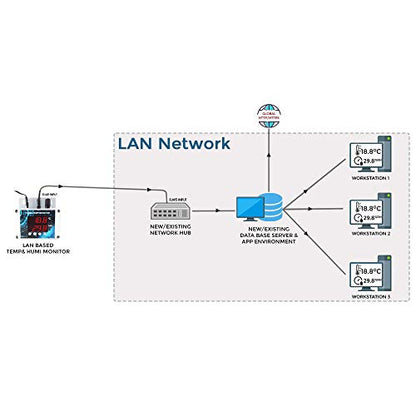 Monitor de alarma de temperatura y humedad basado en LAN (AI-RHTx-LAN) para salas de servidores, laboratorio, almacén, invernadero, productos farmacéuticos junto con certificado de calibración