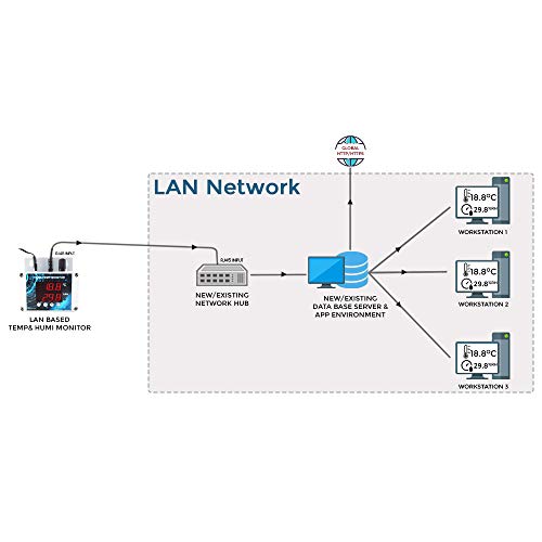 Monitor de alarma de temperatura y humedad basado en LAN (AI-RHTx-LAN) para salas de servidores, laboratorio, almacén, invernadero, productos farmacéuticos junto con certificado de calibración