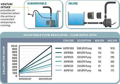 Active Aqua 400-Gph - Bomba de estanque hidropónico sumergible para acuario, cable de 5.9 ft, P#EWT43 65234R3FA483623