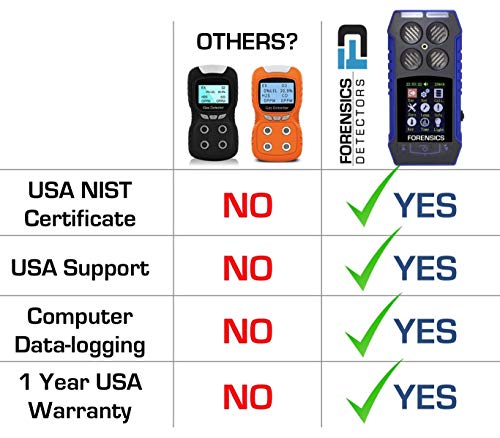 Monitor de gas Multigas 4 de Forensics | Pantalla a color y gráficos | Registro de datos | Calibración NIST de EE. UU. | Batería de recarga USB |