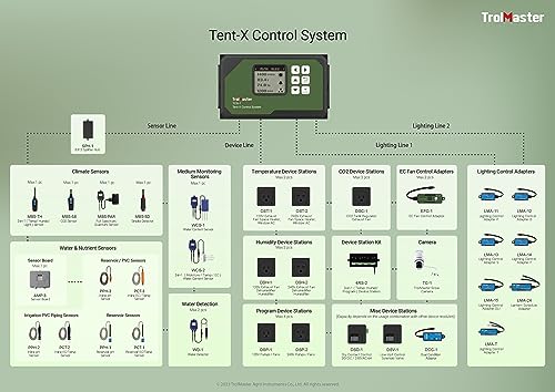 Controlador principal del sistema TrolMaster Tent-X TCS-1